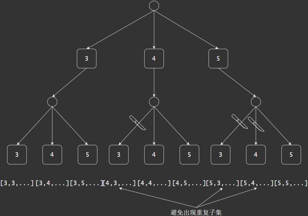 无重复元素子集和的选择方式