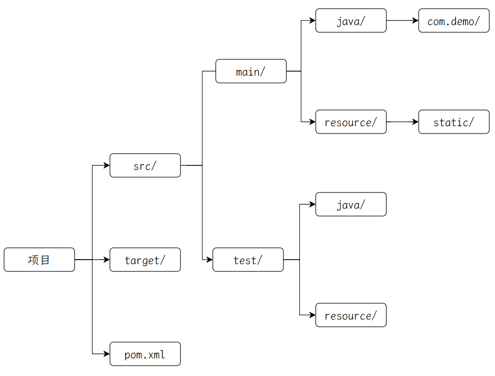maven的项目结构
